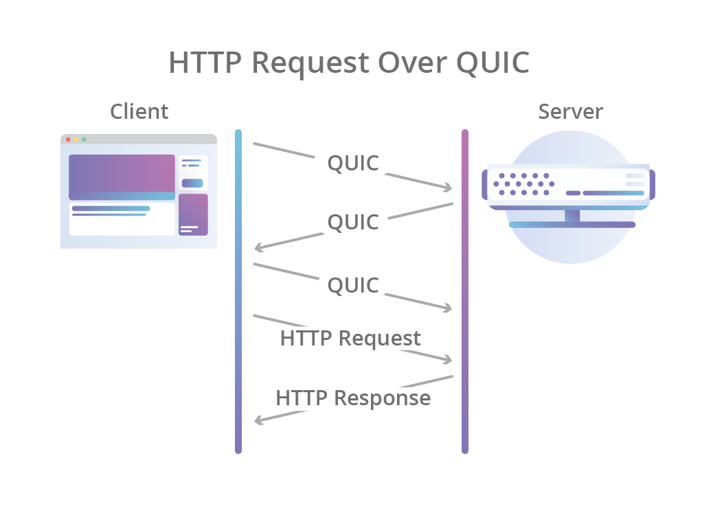 HTTP/3 sobre QUIC